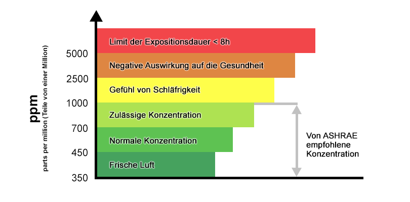 Gesunde Luft in Passivhäusern - axiomet.eu